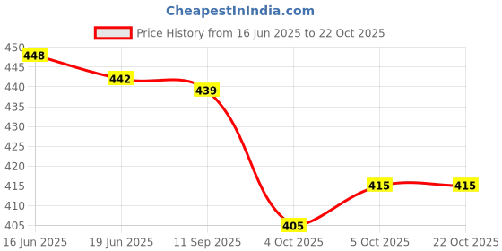 flipkart.com oomph! Round Neck Women Blouse oomph! Price History Graph from 16 Jun 2025 to 22 Oct 2025