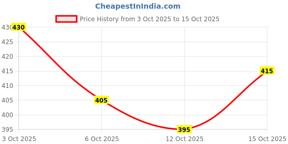 flipkart.com oomph! Round Neck Women Blouse oomph! Price History Graph from 3 Oct 2025 to 15 Oct 2025