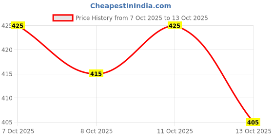 flipkart.com oomph! Round Neck Women Blouse oomph! Price History Graph from 7 Oct 2025 to 13 Oct 2025