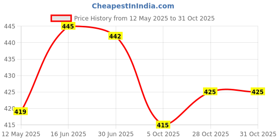 flipkart.com oomph! V-Neck Women Blouse oomph! Price History Graph from 12 May 2025 to 30 Oct 2025