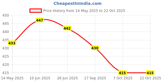 flipkart.com oomph! V-Neck Women Blouse oomph! Price History Graph from 14 May 2025 to 22 Oct 2025