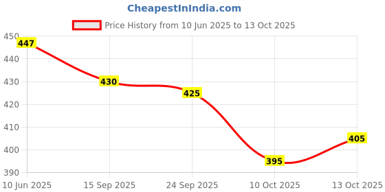 flipkart.com oomph! V-Neck Women Blouse oomph! Price History Graph from 10 Jun 2025 to 13 Oct 2025