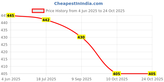 flipkart.com oomph! V-Neck Women Blouse oomph! Price History Graph from 4 Jun 2025 to 22 Oct 2025