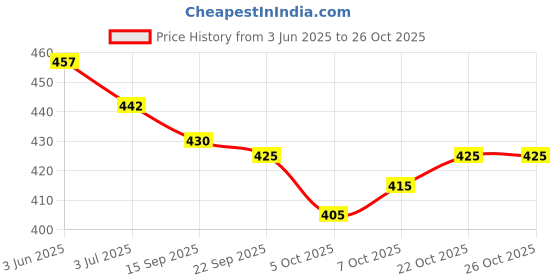 flipkart.com oomph! V-Neck Women Blouse oomph! Price History Graph from 3 Jun 2025 to 25 Oct 2025