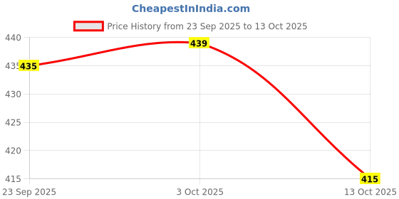 flipkart.com oomph! V-Neck Women Blouse oomph! Price History Graph from 23 Sep 2025 to 13 Oct 2025