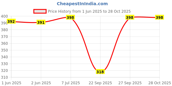 flipkart.com oomph! Women Floral Print Flared Pink Skirt oomph! Price History Graph from 1 Jun 2025 to 27 Oct 2025