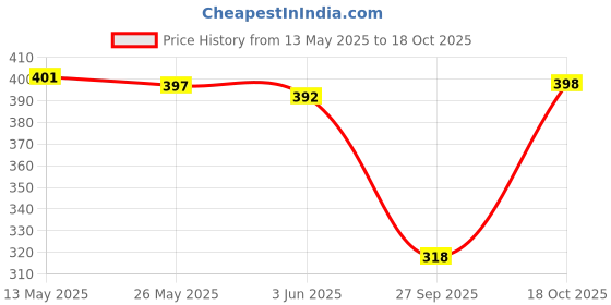 flipkart.com oomph! Women Striped Asymetric Red Skirt oomph! Price History Graph from 13 May 2025 to 18 Oct 2025