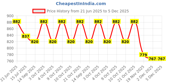 flipkart.com oon Baby Diaper Bag for Mother, Travelling Baby Diaper Caddy Organizer oon Price History Graph from 21 Jun 2025 to 5 Dec 2025