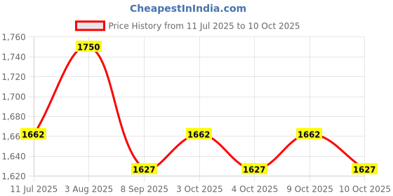 flipkart.com oon Baby Diaper Caddy Organizer Portable Large Nursery Storage Diaper Cady oon Price History Graph from 11 Jul 2025 to 10 Oct 2025