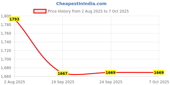 flipkart.com oon Baby Diaper Caddy Organizer Portable Large Nursery Storage Diaper Cady Diaper Cady oon Price History Graph from 2 Aug 2025 to 7 Oct 2025