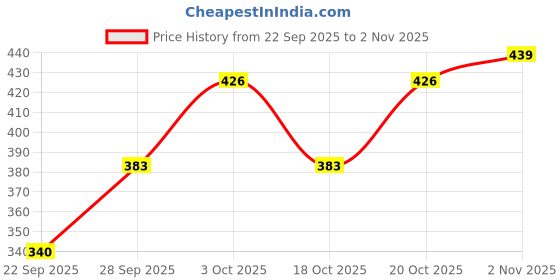 flipkart.com oooh lady fashion Women Bodycon Multicolor Above Knee/Mid Thigh Length Dress oooh lady fashion Price History Graph from 22 Sep 2025 to 2 Nov 2025