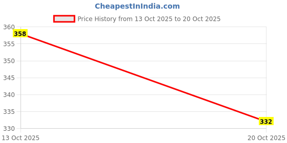 flipkart.com oooride Car Key Cover oooride Price History Graph from 13 Oct 2025 to 20 Oct 2025