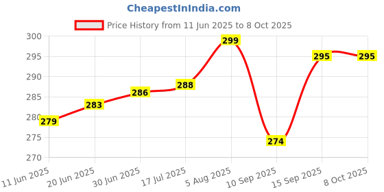 flipkart.com OOP Supercharge Wall Charger for Mobile with Detachable Cable Price History Graph from 11 Jun 2025 to 8 Oct 2025