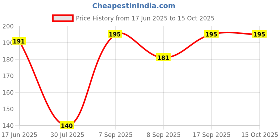flipkart.com ooplore Air Freshener Lavender Fragrance Spray ooplore Price History Graph from 17 Jun 2025 to 14 Oct 2025
