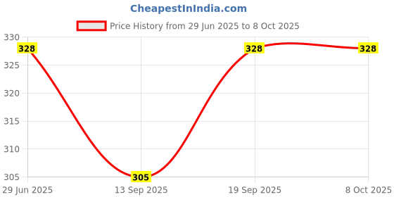 flipkart.com ooplore Jasmine Spray ooplore Price History Graph from 29 Jun 2025 to 7 Oct 2025