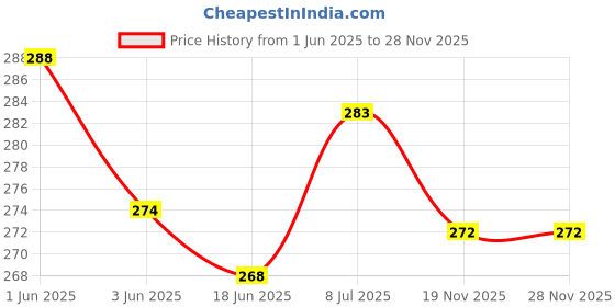 flipkart.com ooplore Lavender Room Freshener 250ml – Long-Lasting Fragrance For Home, Car & Office Spray ooplore Price History Graph from 1 Jun 2025 to 28 Nov 2025