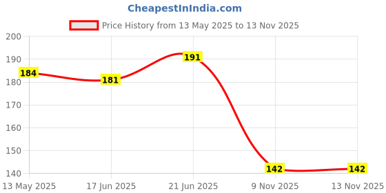 flipkart.com ooplore Mogra Room Freshener: Long-Lasting Mogra Fragrance for Homes and Offices Spray ooplore Price History Graph from 13 May 2025 to 12 Nov 2025