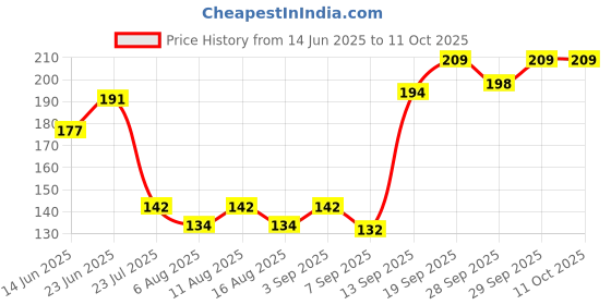 flipkart.com ooplore Room Freshening Jasmine Fresh Spray ooplore Price History Graph from 14 Jun 2025 to 10 Oct 2025