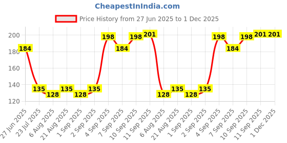 flipkart.com ooplore Room Freshner - Rose Freshening Fragrance Spray ooplore Price History Graph from 27 Jun 2025 to 30 Nov 2025