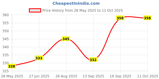 flipkart.com ooplore Rose Spray ooplore Price History Graph from 28 May 2025 to 11 Oct 2025