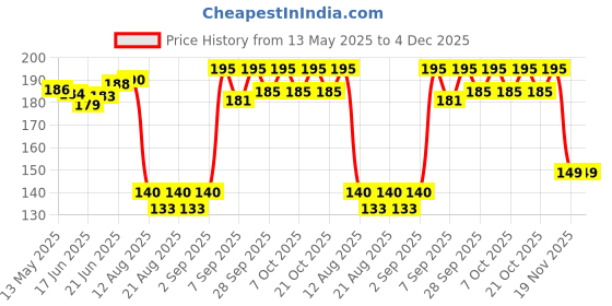 flipkart.com ooplore Sandal Air Freshner Spray ooplore Price History Graph from 13 May 2025 to 3 Dec 2025