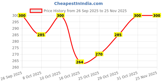 flipkart.com oops Cute, 50ml (Pack of 3) Eau de Toilette - 150 ml oops Price History Graph from 26 Sep 2025 to 25 Nov 2025