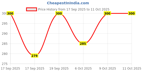 flipkart.com oops Eau De Toilette - Jolly Eau de Toilette - 50 ml oops Price History Graph from 17 Sep 2025 to 9 Oct 2025