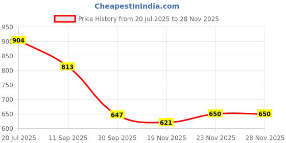 flipkart.com oora Solid Men Waistcoat oora Price History Graph from 20 Jul 2025 to 27 Nov 2025
