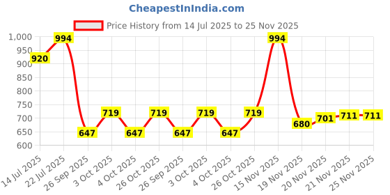 flipkart.com oora Solid Men Waistcoat oora Price History Graph from 14 Jul 2025 to 25 Nov 2025