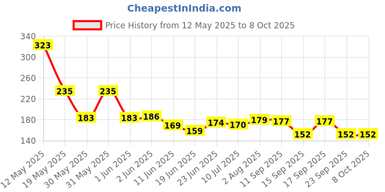 flipkart.com oorjas Pyrite Raw Cluster With Lab Tested Authenticity Certificate Regular Angular Crystal Stone oorjas Price History Graph from 12 May 2025 to 7 Oct 2025