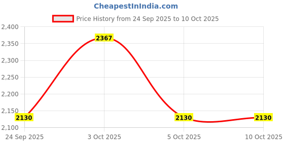 flipkart.com Ooshin UK Men Top - Pyjama Set Thermal Price History Graph from 24 Sep 2025 to 9 Oct 2025