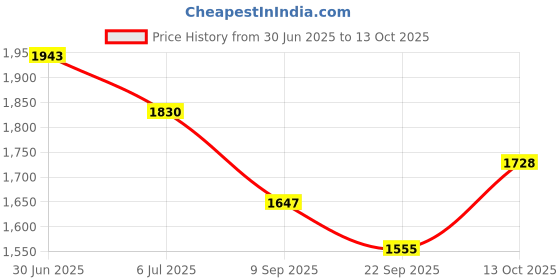 flipkart.com Ooshin UK Men Top - Pyjama Set Thermal Price History Graph from 30 Jun 2025 to 13 Oct 2025