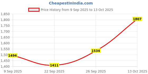 flipkart.com Ooshin UK Men Top - Pyjama Set Thermal Price History Graph from 9 Sep 2025 to 13 Oct 2025