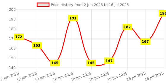 flipkart.com vaibhav ooth Speed P Cube Toy 1 Pieces vaibhav Price History Graph from 2 Jun 2025 to 16 Jul 2025