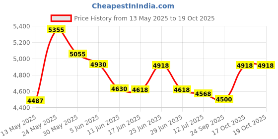 flipkart.com ooze Jn-1682 Money/Cash/Bill/Note Counter Detector with RoHS CE Note Counting Machine Price History Graph from 13 May 2025 to 19 Oct 2025