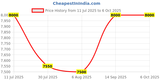 flipkart.com ooze JN-1683 Money/Cash/Note Counter Detector Note Counting Machine Price History Graph from 11 Jul 2025 to 6 Oct 2025