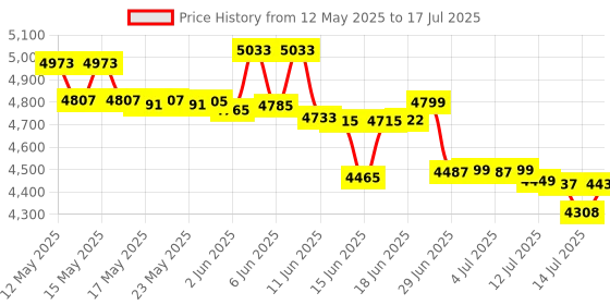 flipkart.com ooze LED Display Counterfeit Detector UV & MG Note Counting Machine Price History Graph from 12 May 2025 to 14 Jul 2025