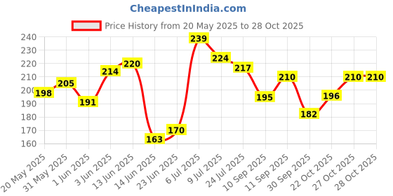 flipkart.com opzet india Ooze Pipe Tube 10 Mtrs For Domestic Ro Uv Water Purifiers(White) Ro Water Purifier 1/4" Inch Pipe 10 Meter Hose Pipe opzet india Price History Graph from 20 May 2025 to 27 Oct 2025