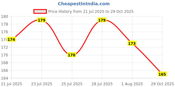 flipkart.com oozu Safety Baby Helmet oozu Price History Graph from 21 Jul 2025 to 29 Oct 2025
