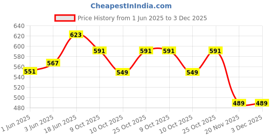 flipkart.com op enterprises Cute Panda Lamp Silicon USB Rechargeable Night Lamp ( MULTICOLOR ) op enterprises Price History Graph from 1 Jun 2025 to 3 Dec 2025