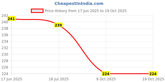flipkart.com ascension OP1779_10 Rangoli Stencil ascension Price History Graph from 17 Jun 2025 to 18 Oct 2025