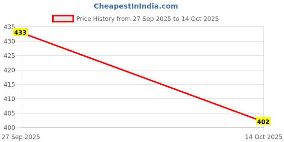 flipkart.com opa creation Cotton Adults Washable Soft Ac Mosquito net ( For King Size Bed 7*8 feet Dark Pink colour Mosquito Net opa creation Price History Graph from 27 Sep 2025 to 14 Oct 2025