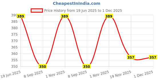 flipkart.com OPAC Laser Light Pen Green Beam Multipurpose Laser Pointer Beam Ultra Powerful Price History Graph from 19 Jun 2025 to 1 Dec 2025