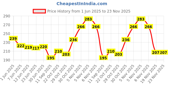 flipkart.com OPAC Laser Light Pointer Light for Kids,Red Pointer Light,Multicolor ,Gift for Kids Price History Graph from 1 Jun 2025 to 23 Nov 2025