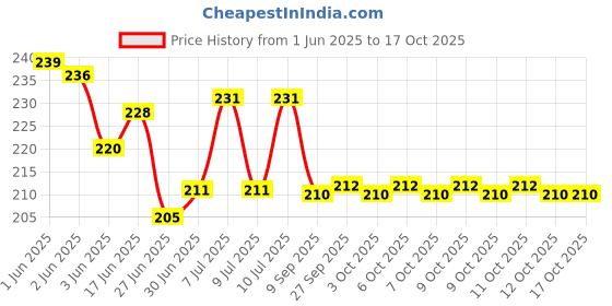 flipkart.com OPAC Laser Light Ultra Powerful Pointer Light Beam for Kids,Pack of 2|Gift for Kids Price History Graph from 1 Jun 2025 to 17 Oct 2025