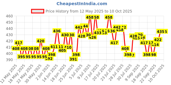 flipkart.com opal 1 Door 6 Shelf Fabric Carbon Steel PP PP Collapsible Wardrobe opal Price History Graph from 12 May 2025 to 10 Oct 2025