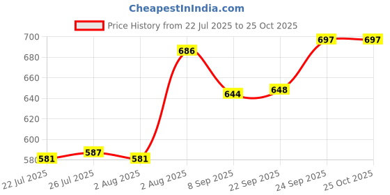 flipkart.com omxe OPAL 18-inch(450mm) Professional Hand Riveter Nozzles : 3.2mm, 4.0mm, 4.8mm Heavy Duty Fast Hitting Rivet Gun omxe Price History Graph from 22 Jul 2025 to 24 Oct 2025