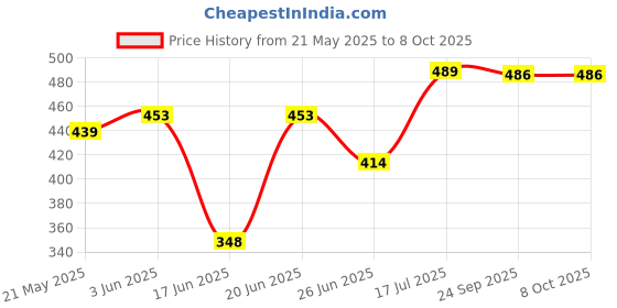 flipkart.com opal 4 Shelf House Tree Printed PVC Collapsible Wardrobe opal Price History Graph from 21 May 2025 to 7 Oct 2025
