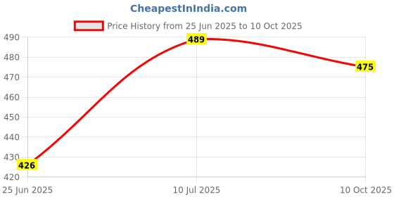 flipkart.com opal 4 Shelf Town Building Yellow Printed PVC Collapsible Wardrobe opal Price History Graph from 25 Jun 2025 to 10 Oct 2025