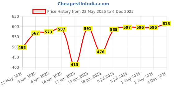 flipkart.com opal 5 Layer Awesome box Print PVC Collapsible Wardrobe opal Price History Graph from 22 May 2025 to 4 Dec 2025